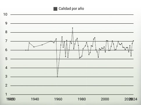 Calidad por año