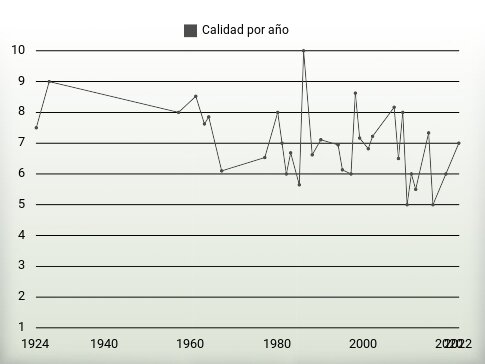 Calidad por año