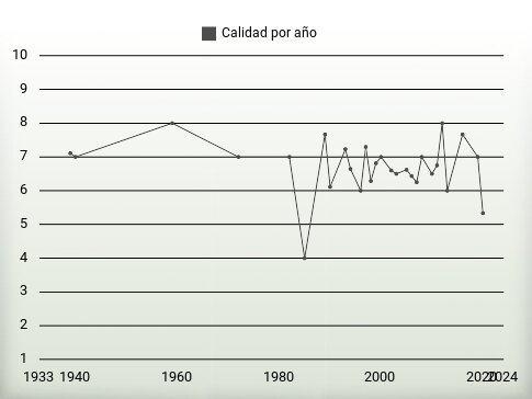 Calidad por año