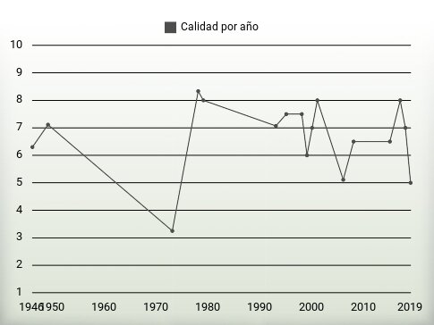 Calidad por año