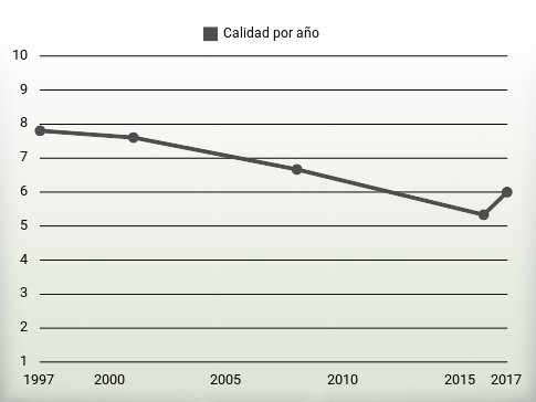 Calidad por año