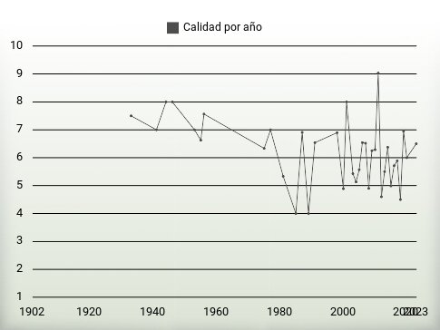 Calidad por año