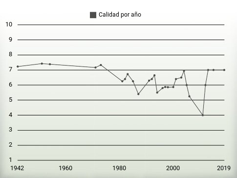 Calidad por año