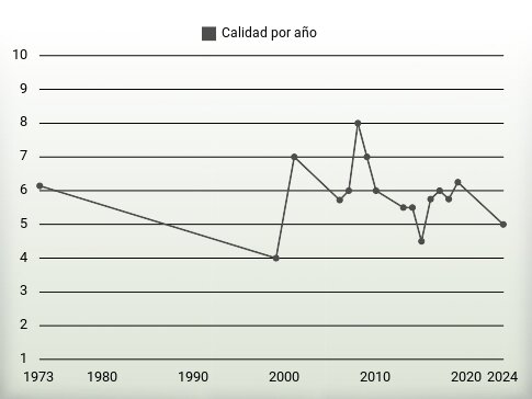 Calidad por año