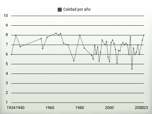 Calidad por año