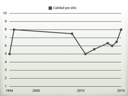 Calidad por año