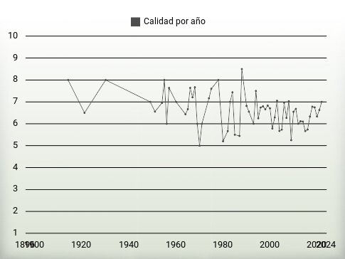 Calidad por año