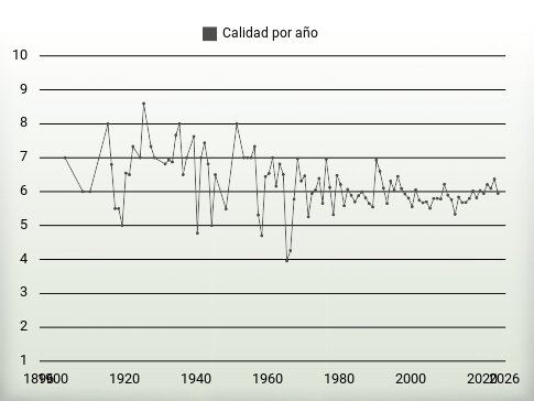 Calidad por año