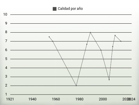 Calidad por año