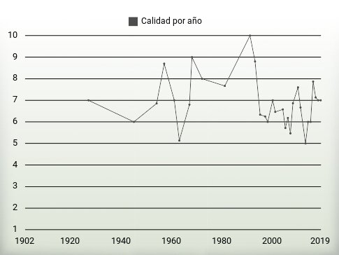 Calidad por año