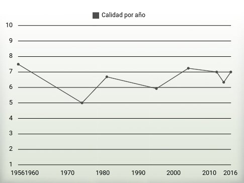 Calidad por año