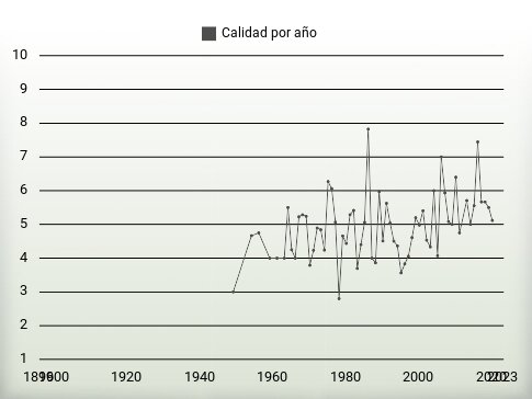 Calidad por año