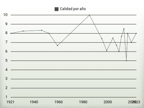 Calidad por año
