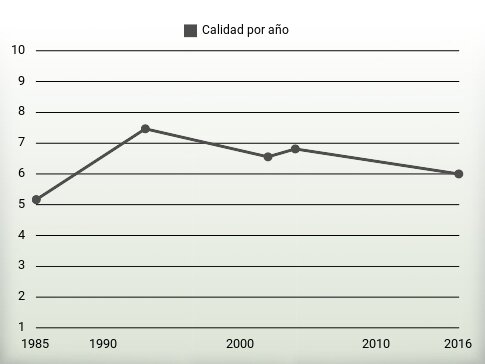 Calidad por año