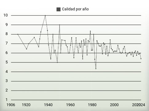 Calidad por año