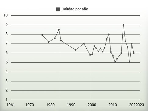 Calidad por año