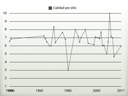 Calidad por año