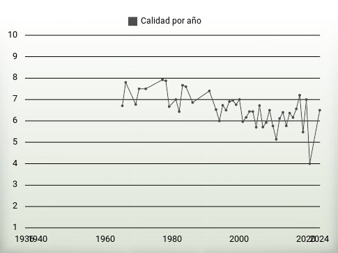 Calidad por año