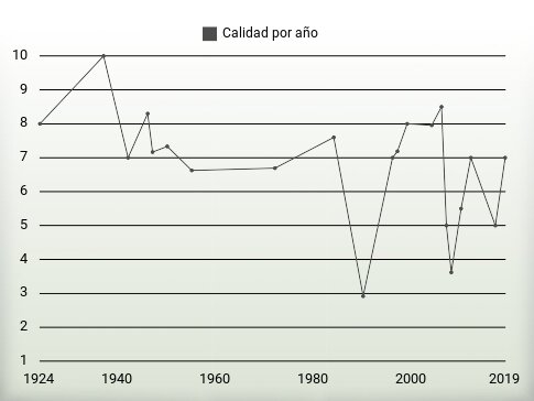 Calidad por año