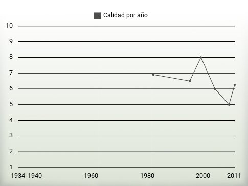 Calidad por año