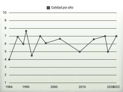 Calidad por año