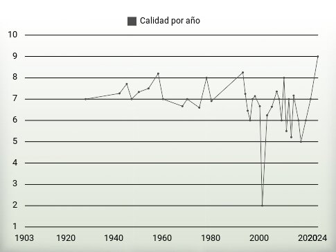 Calidad por año