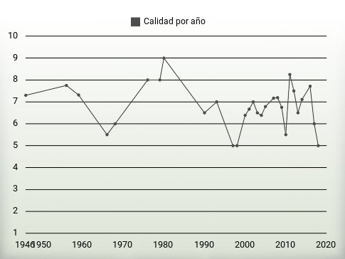 Calidad por año