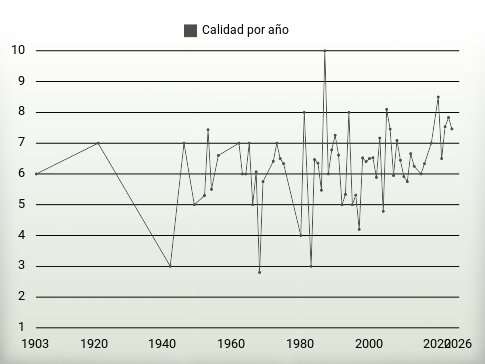 Calidad por año