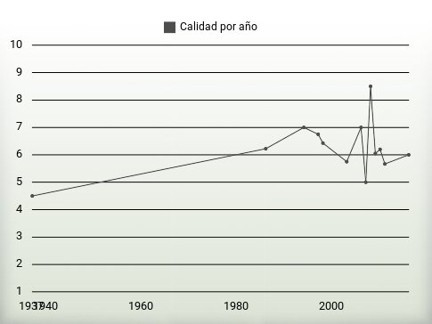 Calidad por año