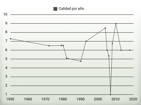 Calidad por año