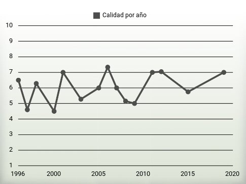 Calidad por año