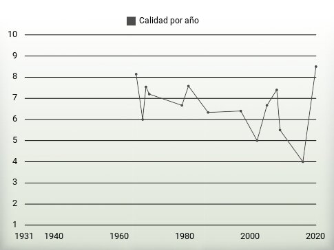 Calidad por año