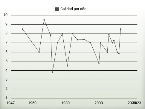 Calidad por año