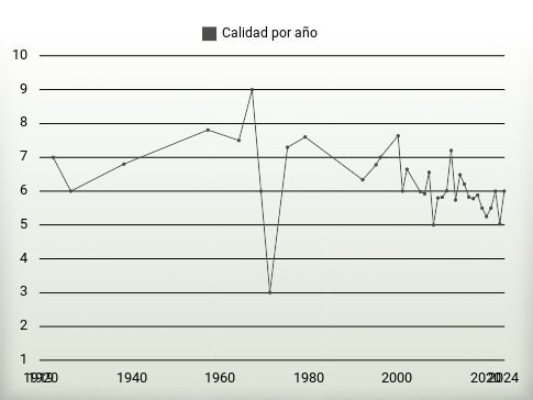 Calidad por año