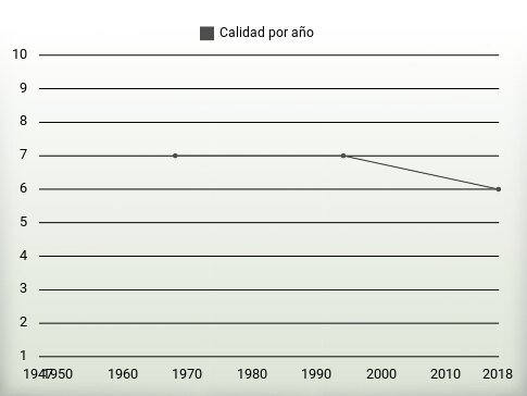 Calidad por año