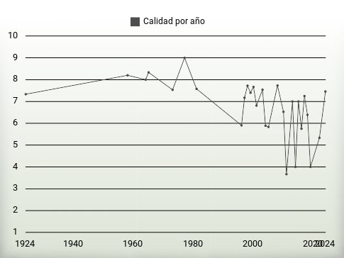 Calidad por año