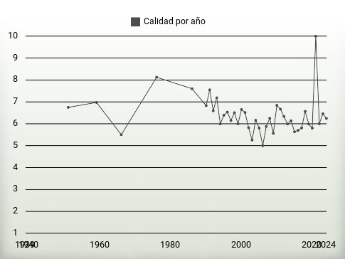 Calidad por año