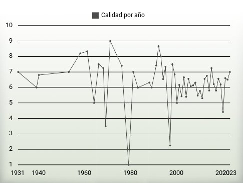 Calidad por año