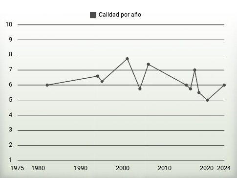 Calidad por año