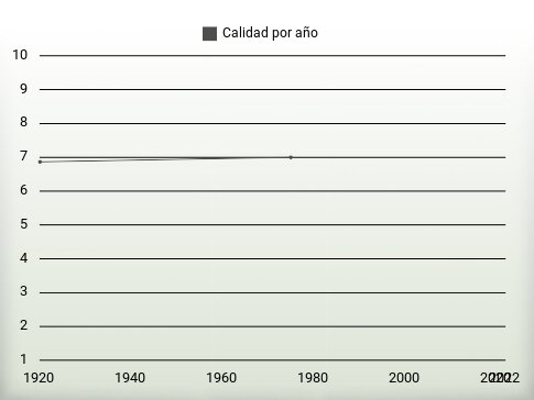 Calidad por año