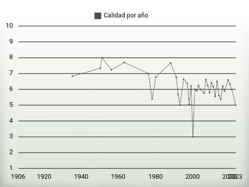 Calidad por año