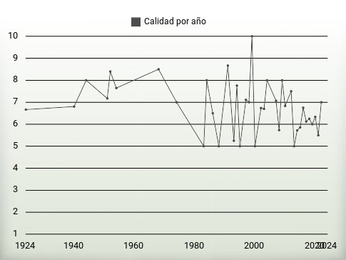 Calidad por año