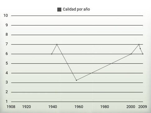 Calidad por año