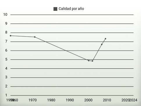 Calidad por año