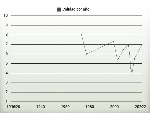 Calidad por año