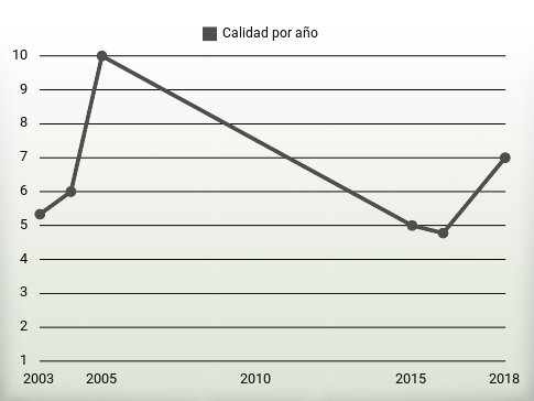 Calidad por año