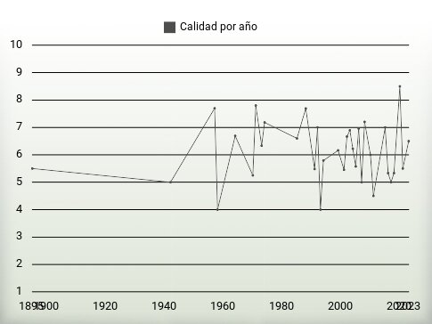 Calidad por año