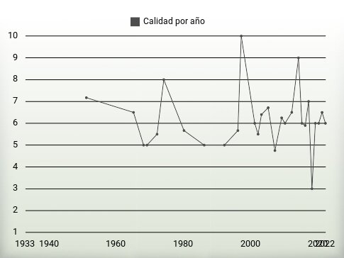 Calidad por año