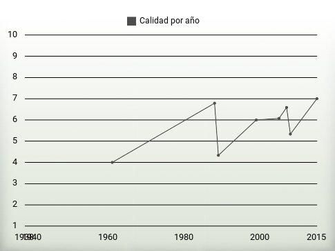 Calidad por año