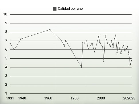 Calidad por año